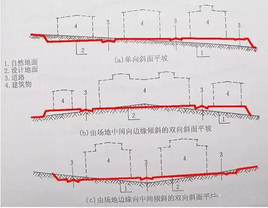 市政工程豎向設(shè)計實用技巧總結(jié)！很有用