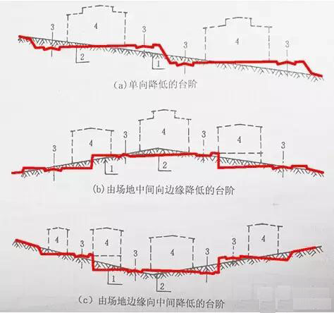 市政工程豎向設(shè)計實用技巧總結(jié)！很有用