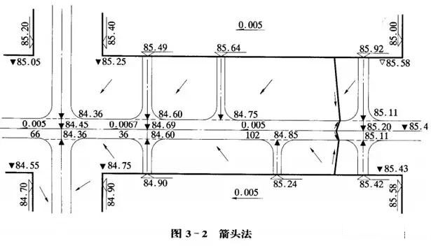 市政工程豎向設(shè)計實用技巧總結(jié)！很有用