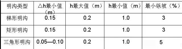 市政工程豎向設(shè)計實用技巧總結(jié)！很有用