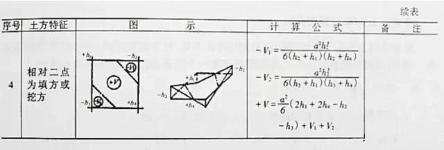市政工程豎向設(shè)計實用技巧總結(jié)！很有用